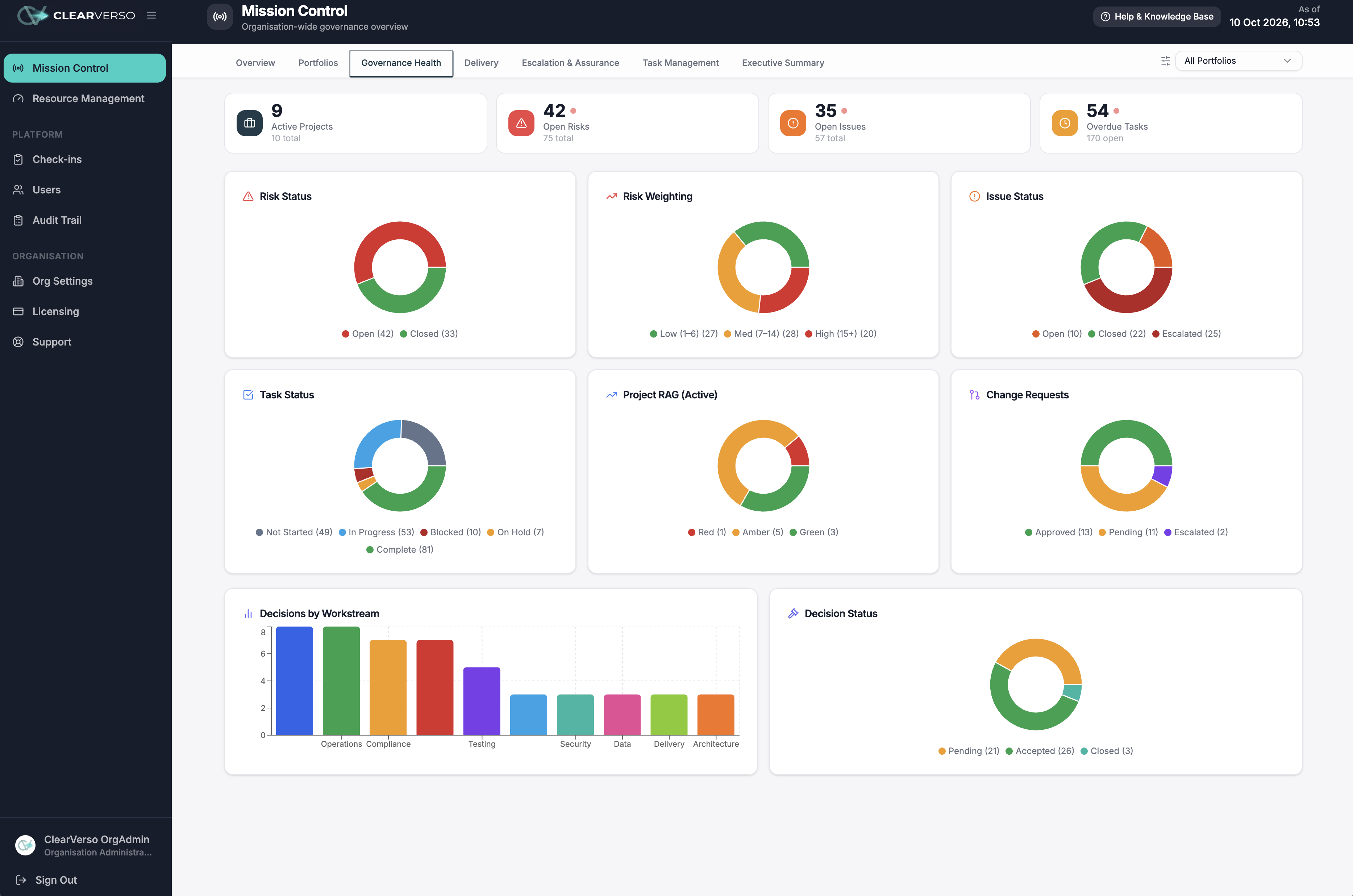 ClearVerso governance health analytics with risk, issue, task and decision donut charts