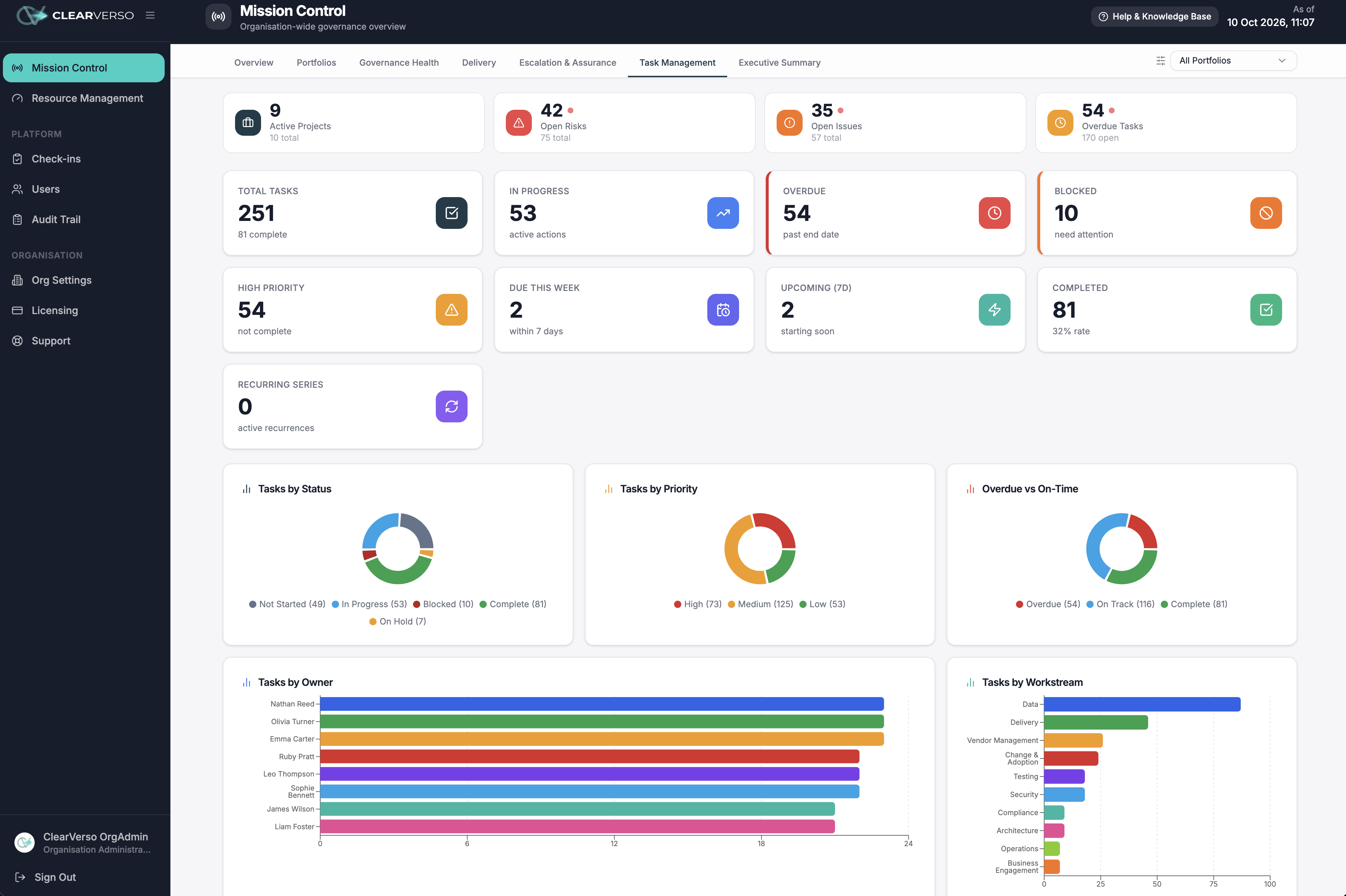 ClearVerso Mission Control task management tab with task KPIs and analytics charts